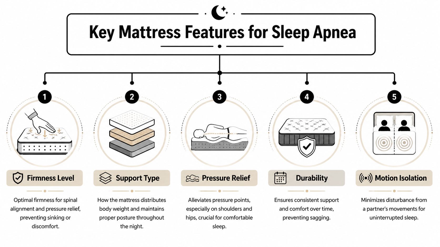 An infographic detailing five key features of a mattress recommended for people suffering from sleep apnea.