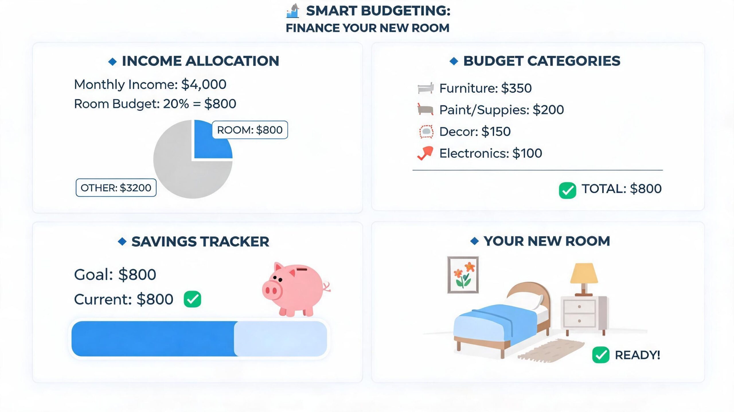 A financial infographic showing budget planning for a new room, including income allocation and savings tracking.