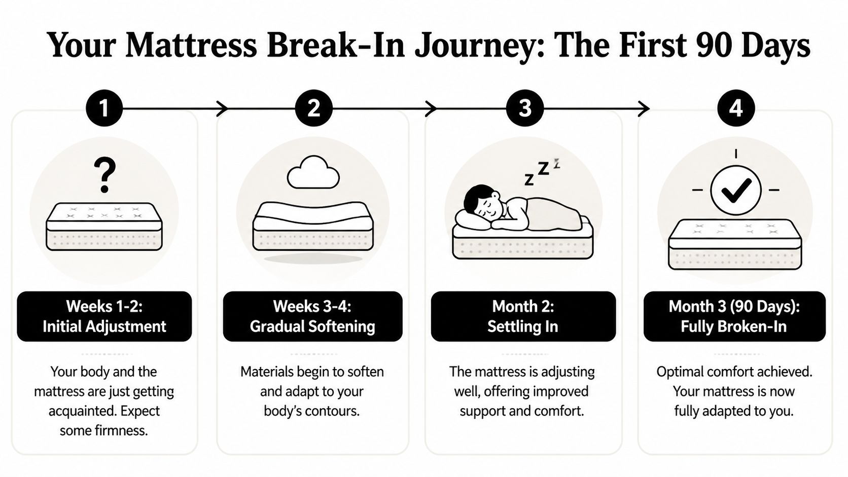 A four-step infographic illustrating the 90-day process of breaking in a new mattress for optimal comfort.