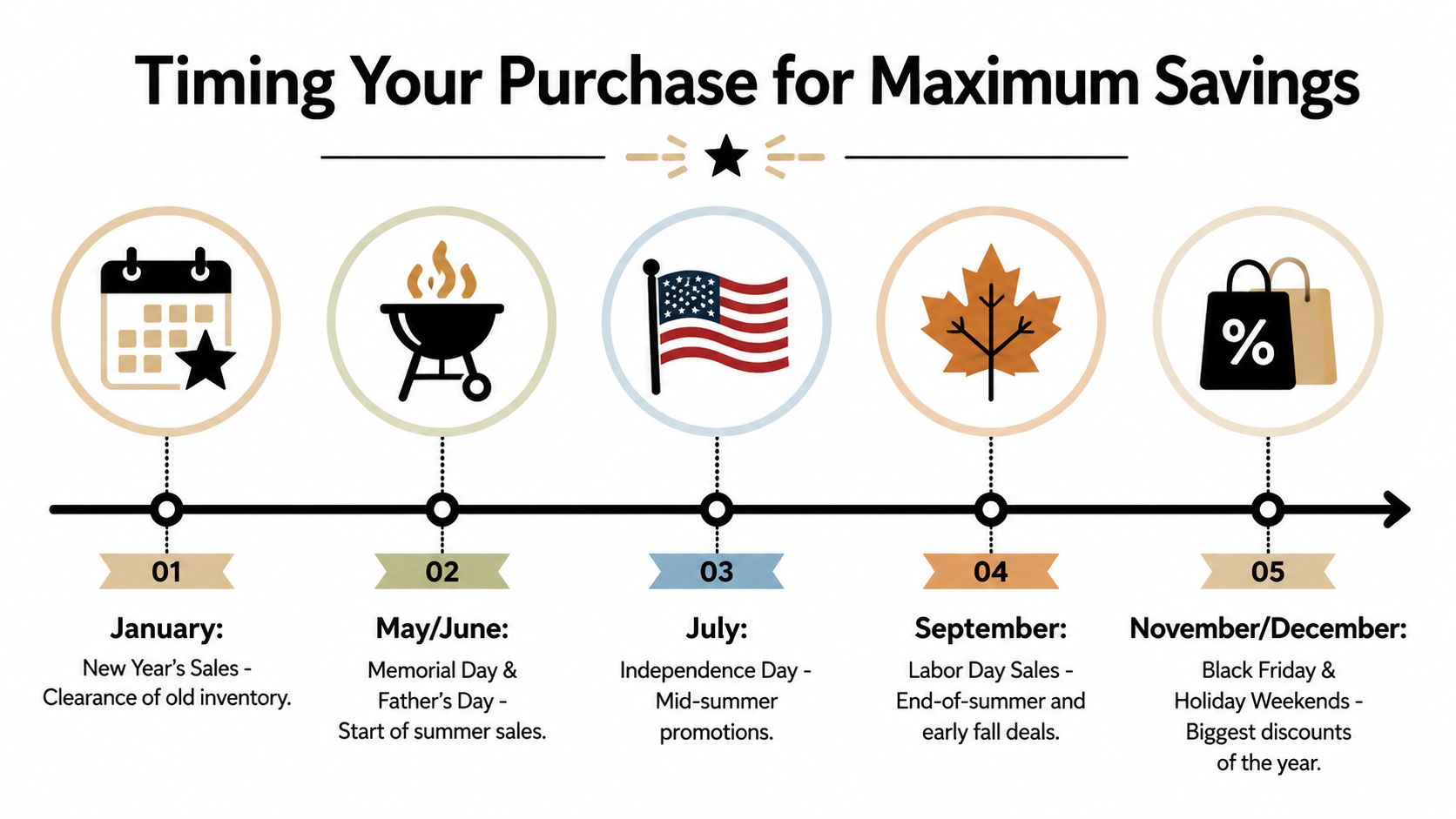 A timeline graphic showing annual shopping periods with optimal times to find maximum savings on products.