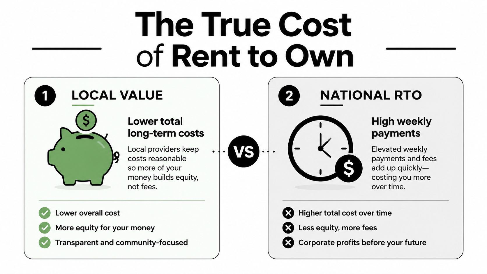 A comparison chart showing the financial benefits of local rent to own providers over national chain stores.