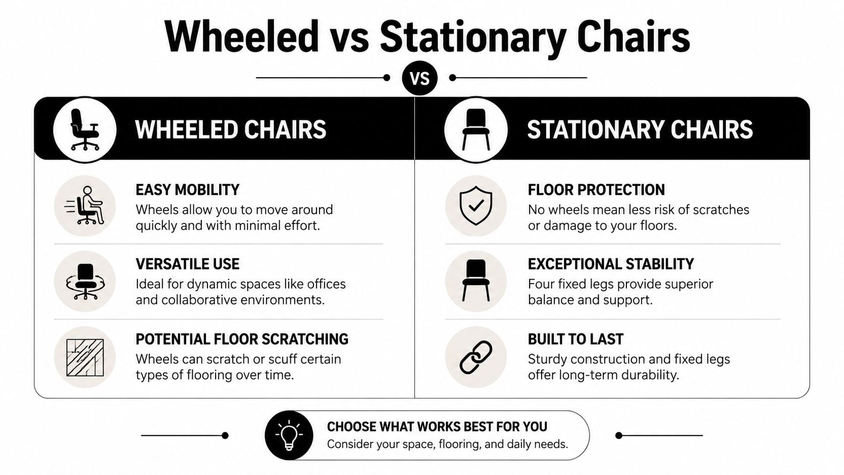 A comparison chart outlining the pros and cons of wheeled office chairs versus stationary chairs.