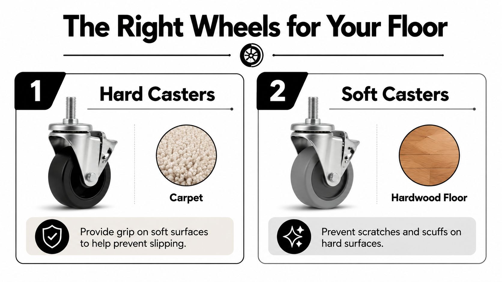 A comparison chart showing hard casters for carpet and soft casters for hardwood floor surfaces.