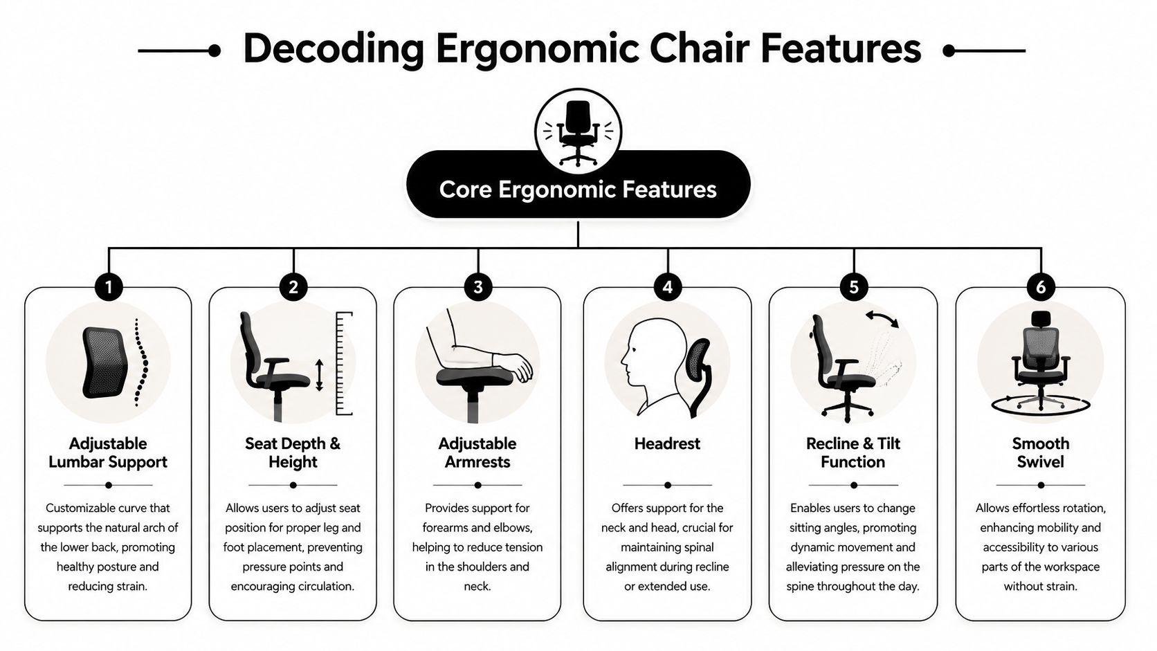 An infographic titled Decoding Ergonomic Chair Features illustrating six essential adjustments for office chair comfort and health.