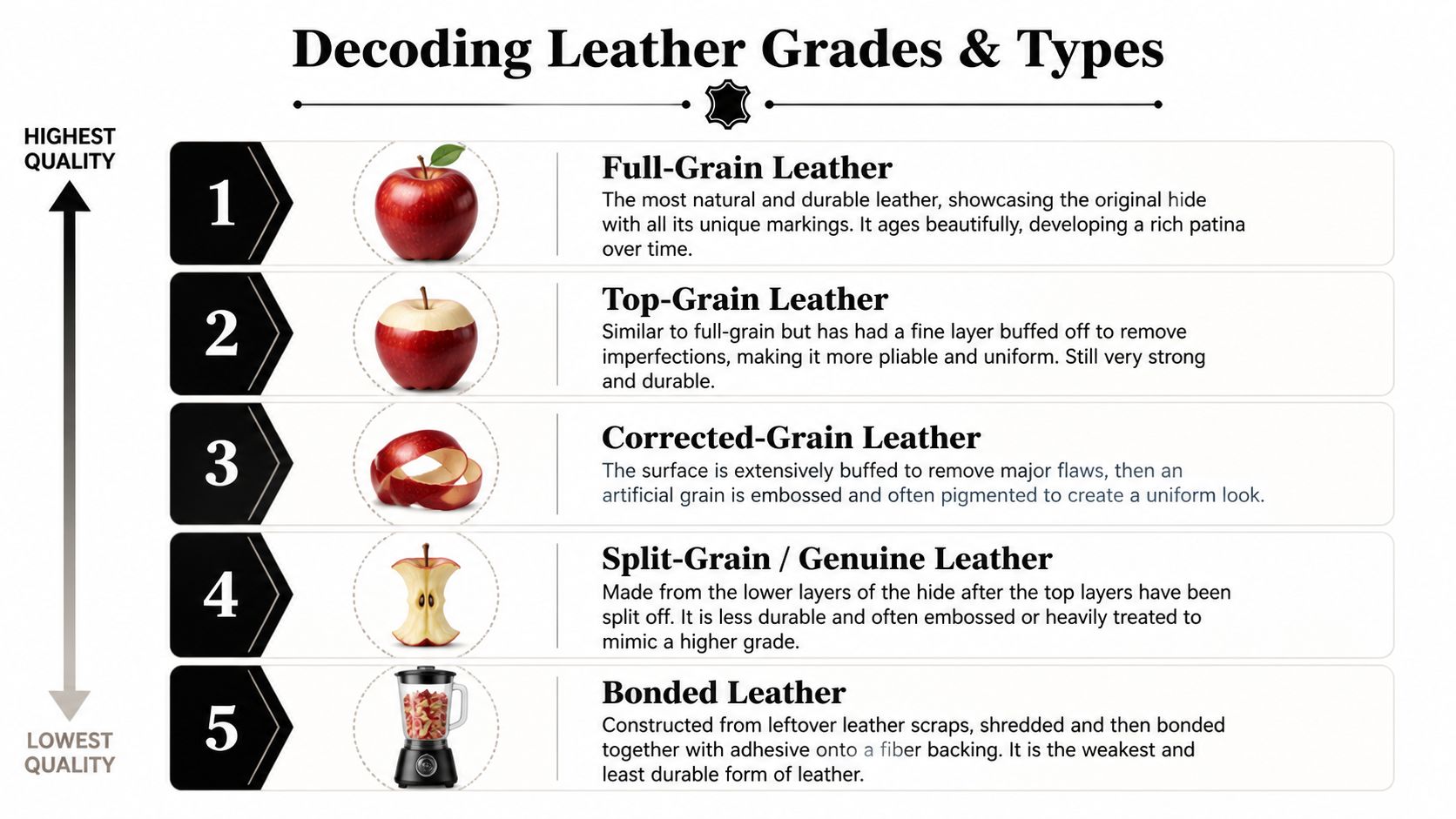 A diagram illustrating the five grades of leather, comparing them to an apple being peeled and blended.